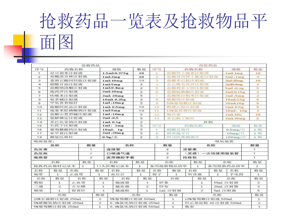 抢救车急救药品-课件(PPT演示)讲解_第4页