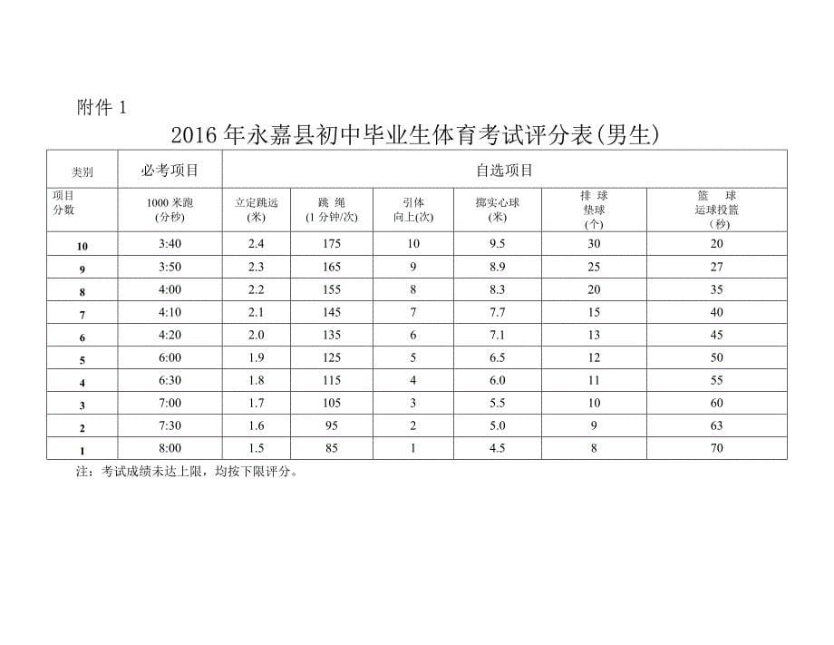 初中毕业生升学体育学业考试概要_第5页