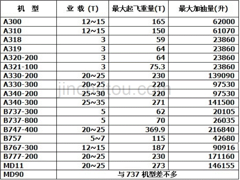 物流知识-常用飞机机型与载量._第2页