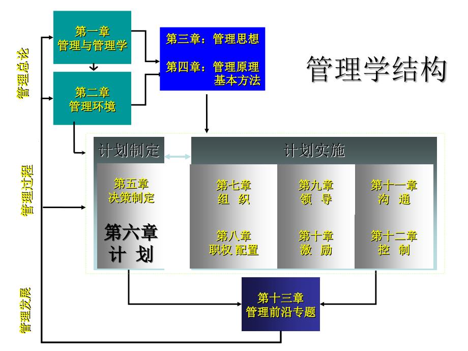 管理学PPT计划管理_第2页