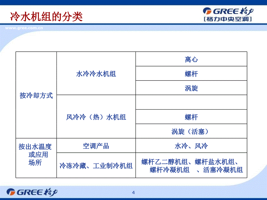 中央空调设备简介._第4页