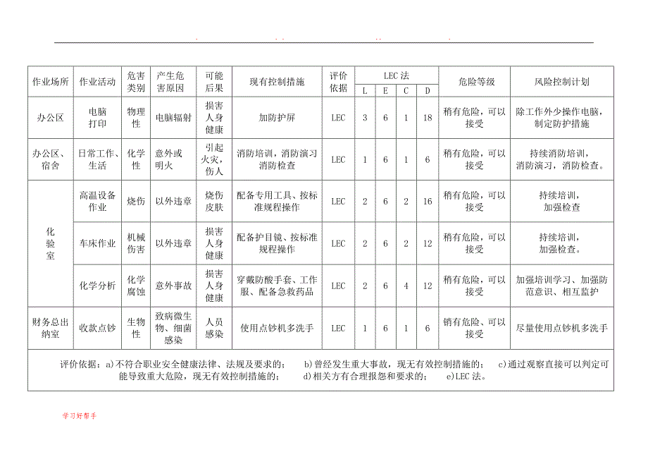 危险源辨识评价表09_第2页