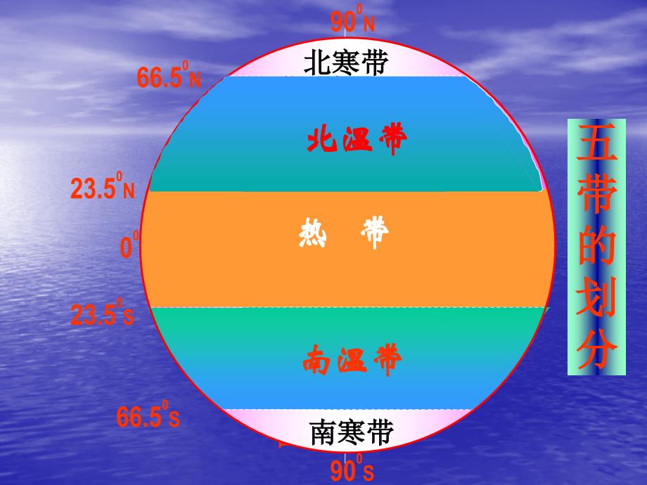 七年级上册地理《世界的主要气候类型》讲解_第1页