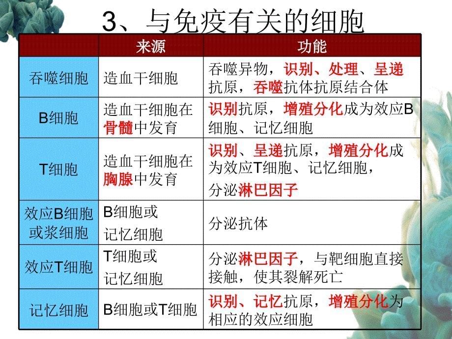 人体第三道防线：体液免疫和细胞免疫过程_第5页