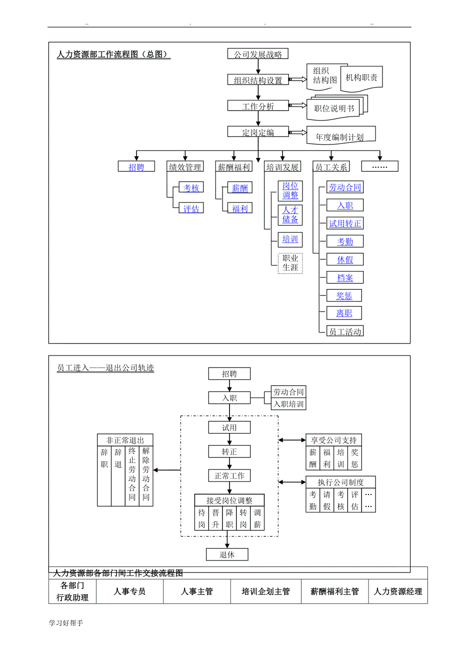 人力资源部管理体系与工作流程图_第2页