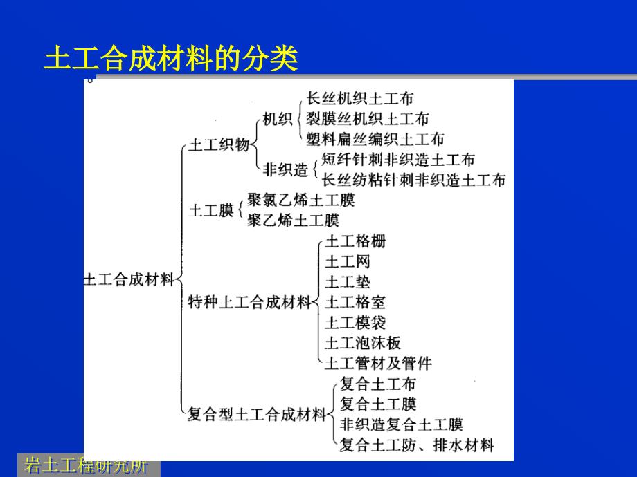 土工合成材料加筋技术._第3页