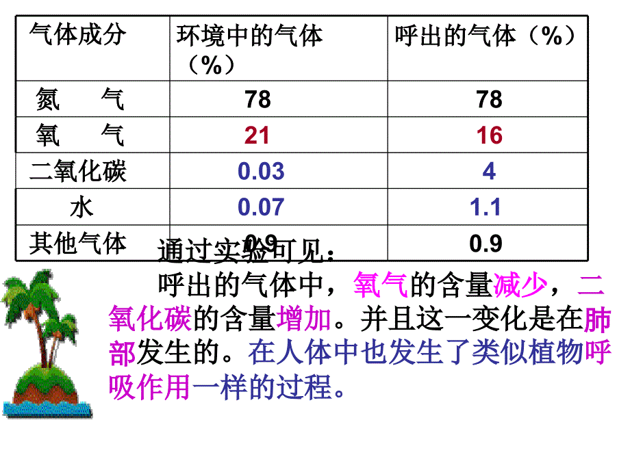 改发生在肺内的气体交换讲解_第2页