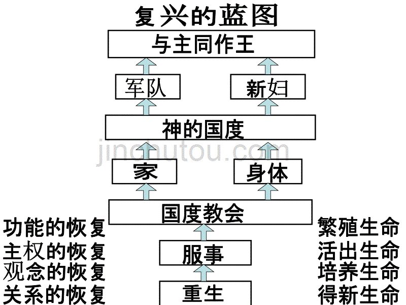 复兴的蓝图讲解_第1页