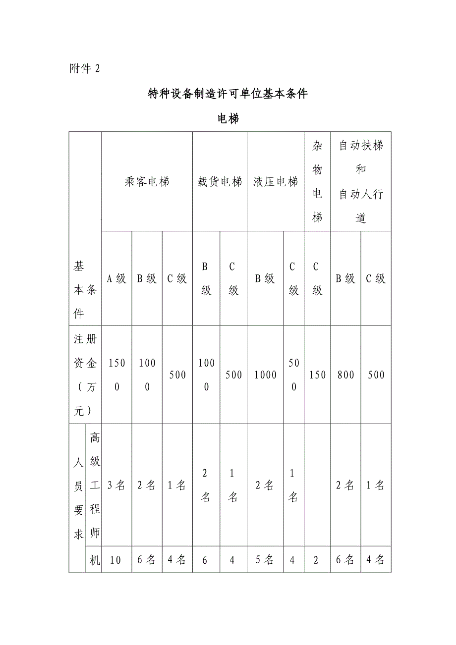 特种设备制造基本条件讲解_第1页