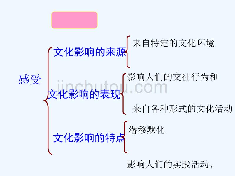 高中政治 2.2文化塑造人生 新人教版必修3_第1页