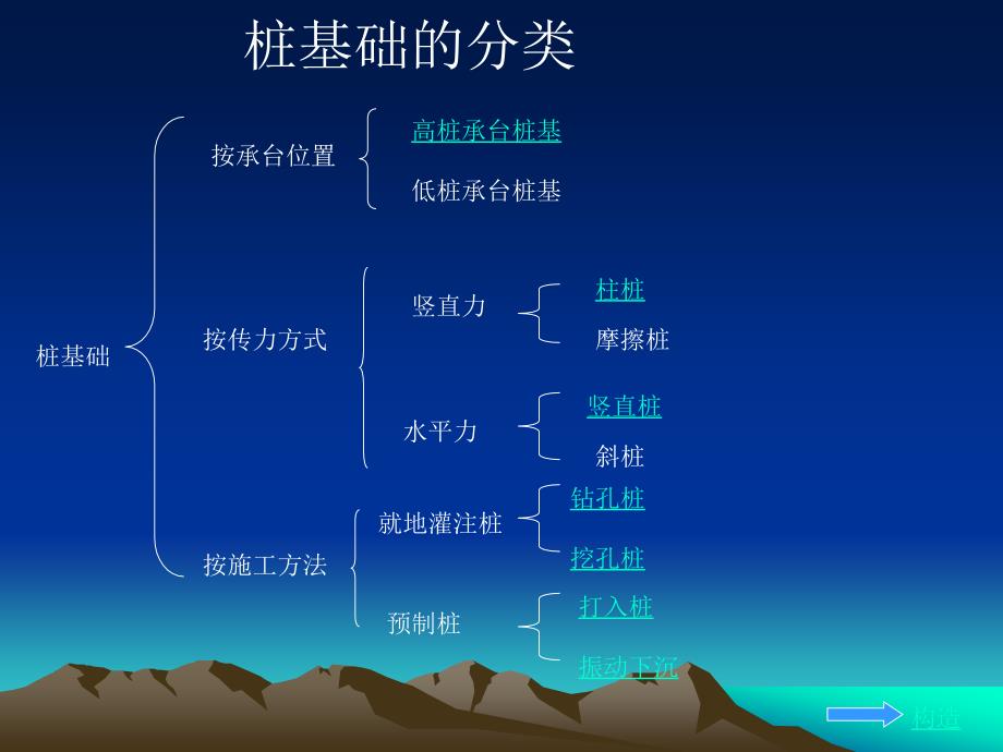 桩基础的分类和构造._第3页