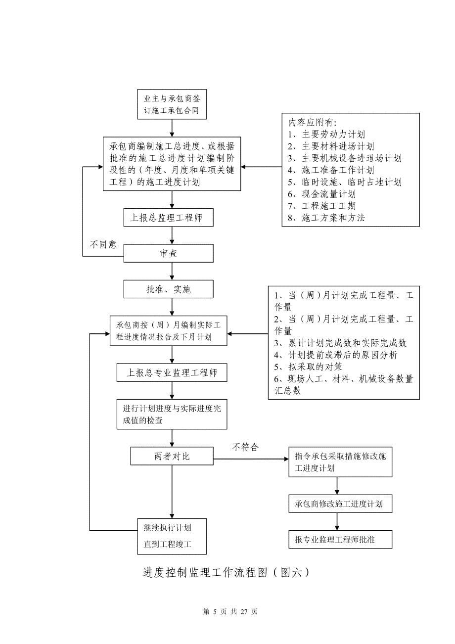 常用工程监理工作流程图资料_第5页