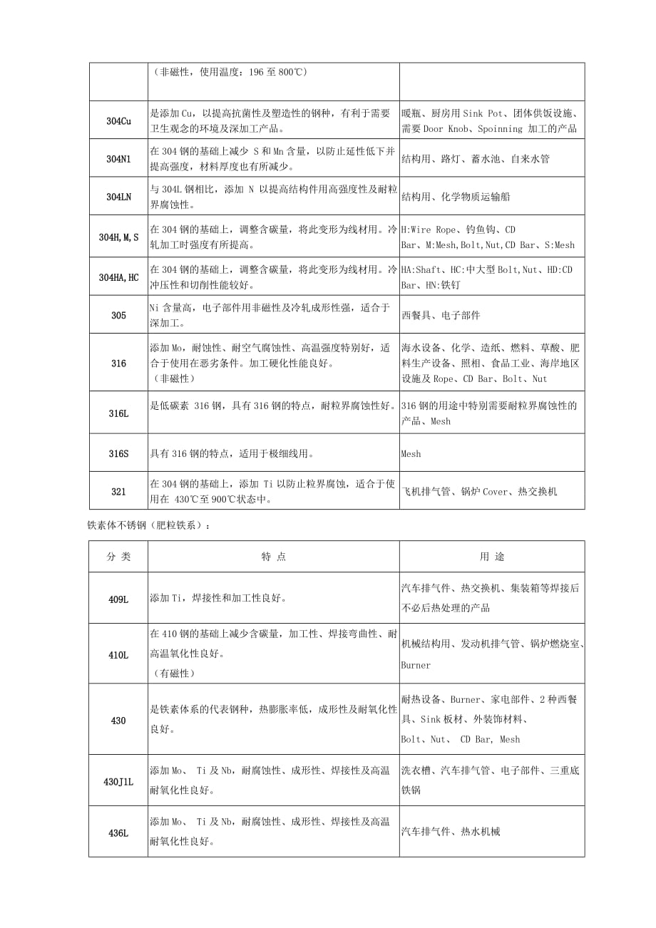 不銹钢简介剖析_第4页