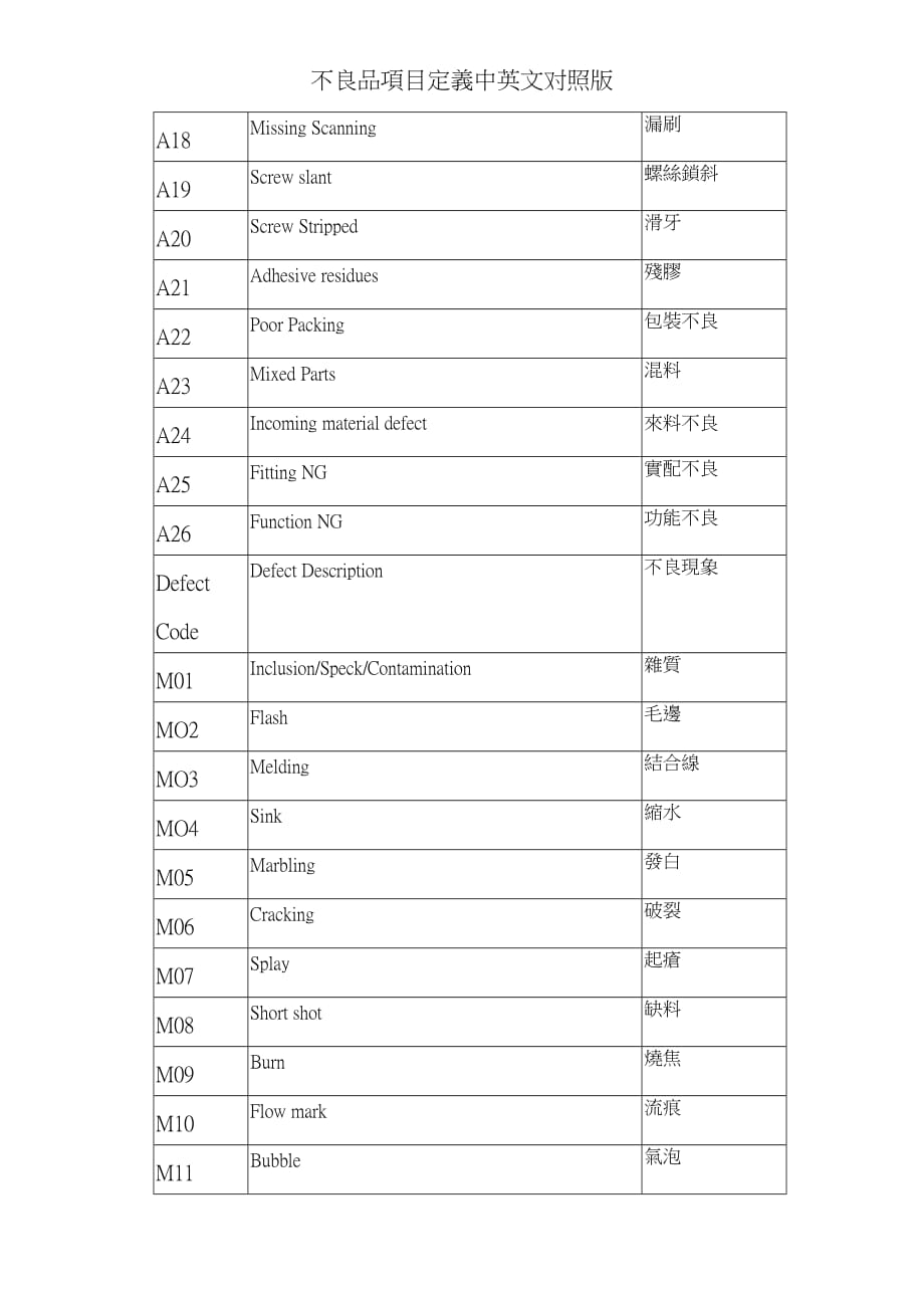 不良品项目定义中英文对照版_第3页