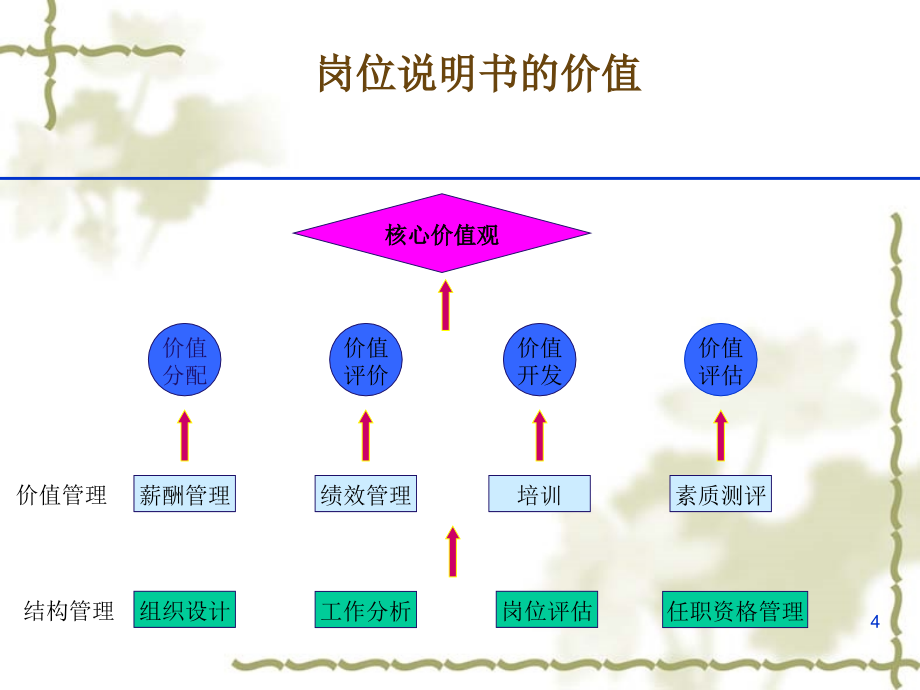 如何编写岗位说明书讲解_第4页