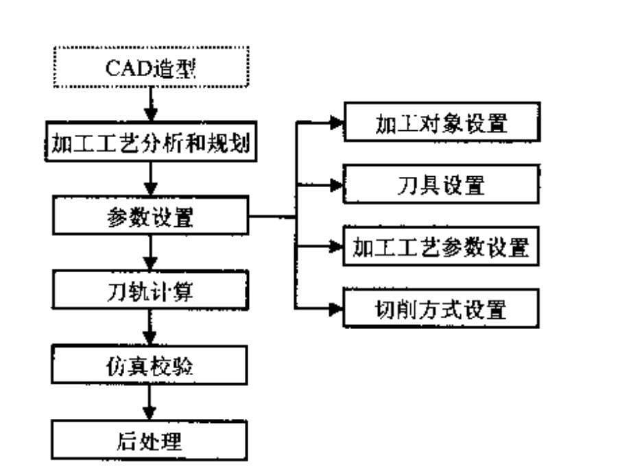 数控机床自动编程._第5页