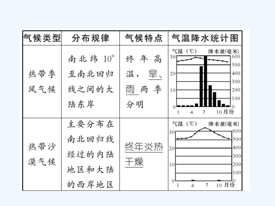 贵州省贵阳市2018年中考地理 第三节 世界的气候复习_第4页