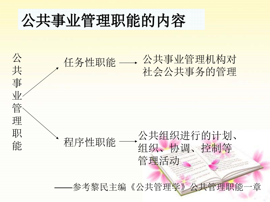 公共事业管理的职能、方式与方法综述_第4页