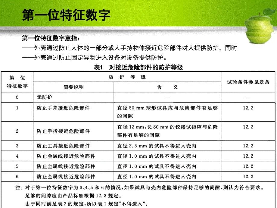 外壳防护等级(IP代码)._第5页