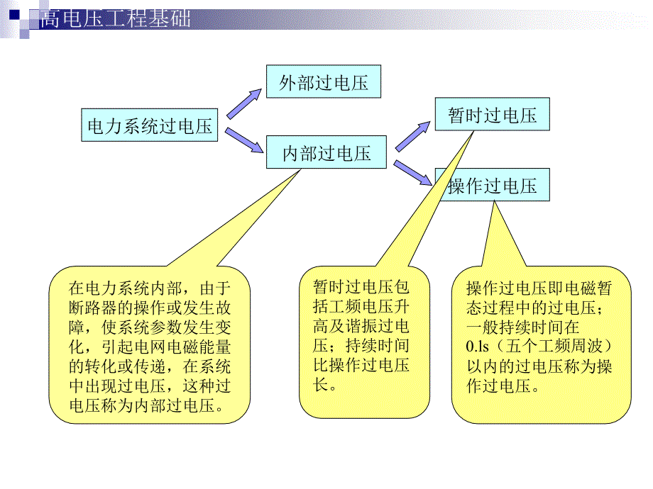 高电压工程基础(施围)课件第12章 暂时过电压讲解_第3页