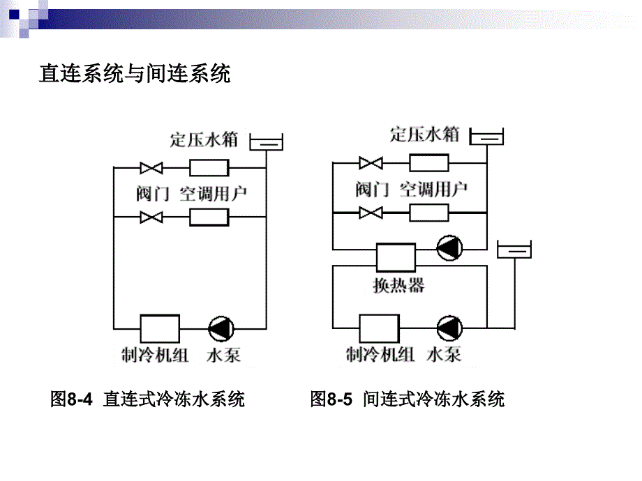 空气调节用制冷技术_08水系统和制冷机房剖析_第4页