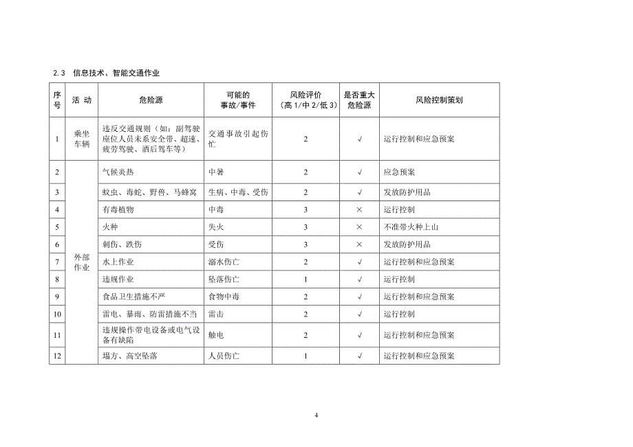 中交一院 危险源识别、评价表2012讲解_第5页