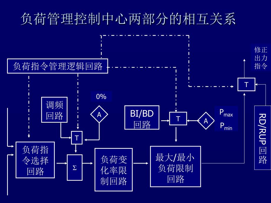 单元机组协调控制系统(二)._第3页