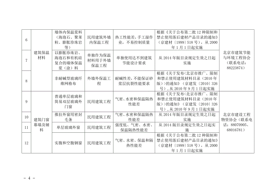 北京市推广、限制和禁止使用建筑材料目录(2014年版)剖析_第4页