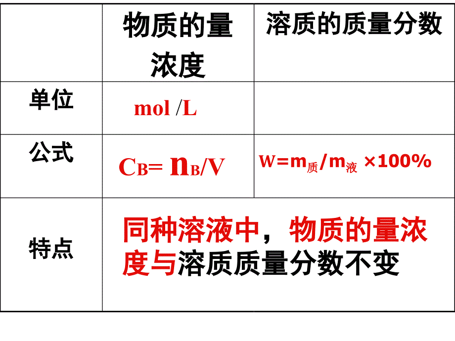 化学计量在实验中的应用-2-3--物质的量浓度详解_第3页