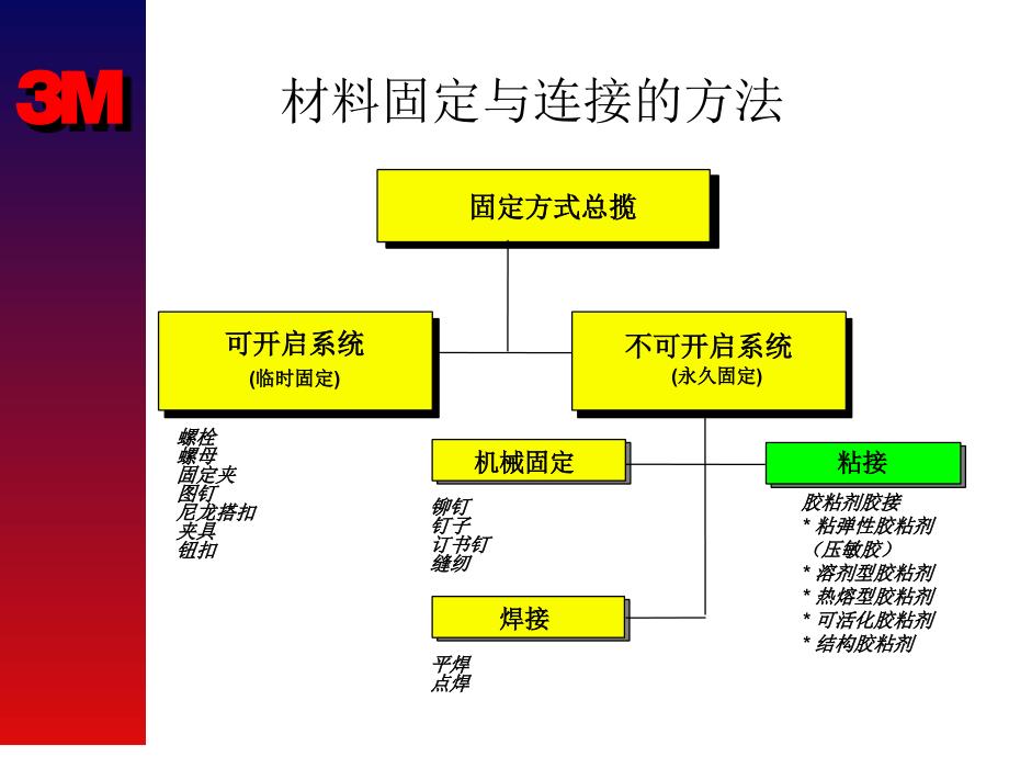 压敏胶作用原理与技术介绍(harry)._第2页