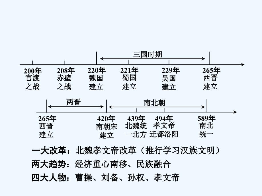 重庆2017年中考历史试题研究第一部分主题研究模块一中国古代史主题四政权分立和民族融合_第2页