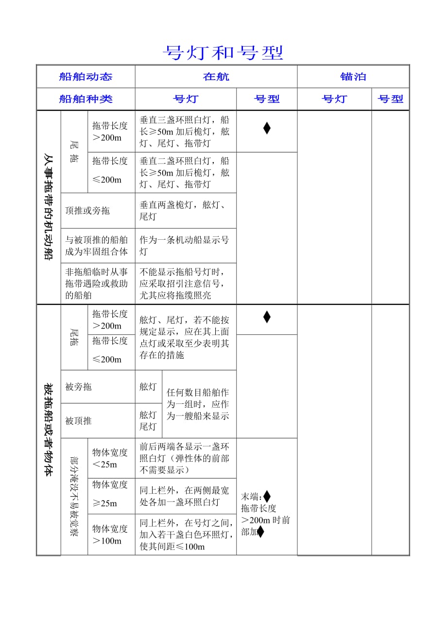 船舶号灯号型总结剖析_第2页