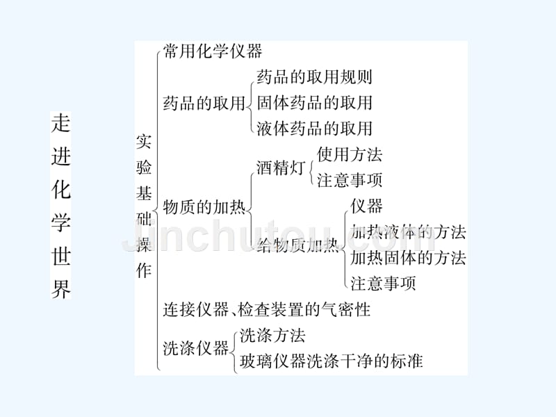 （安徽专用）2017秋九年级化学上册 1 走进化学世界知识清单 （新版）新人教版_第3页