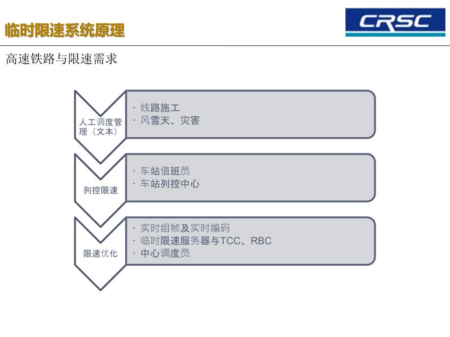 临时限速系统讲解_第4页