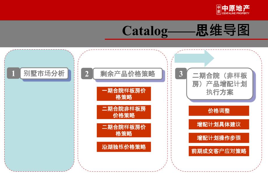 中原_武汉纳帕溪谷豪宅项目剩余产品价格策略及销售策略报告_44p_2012年_讲解_第3页