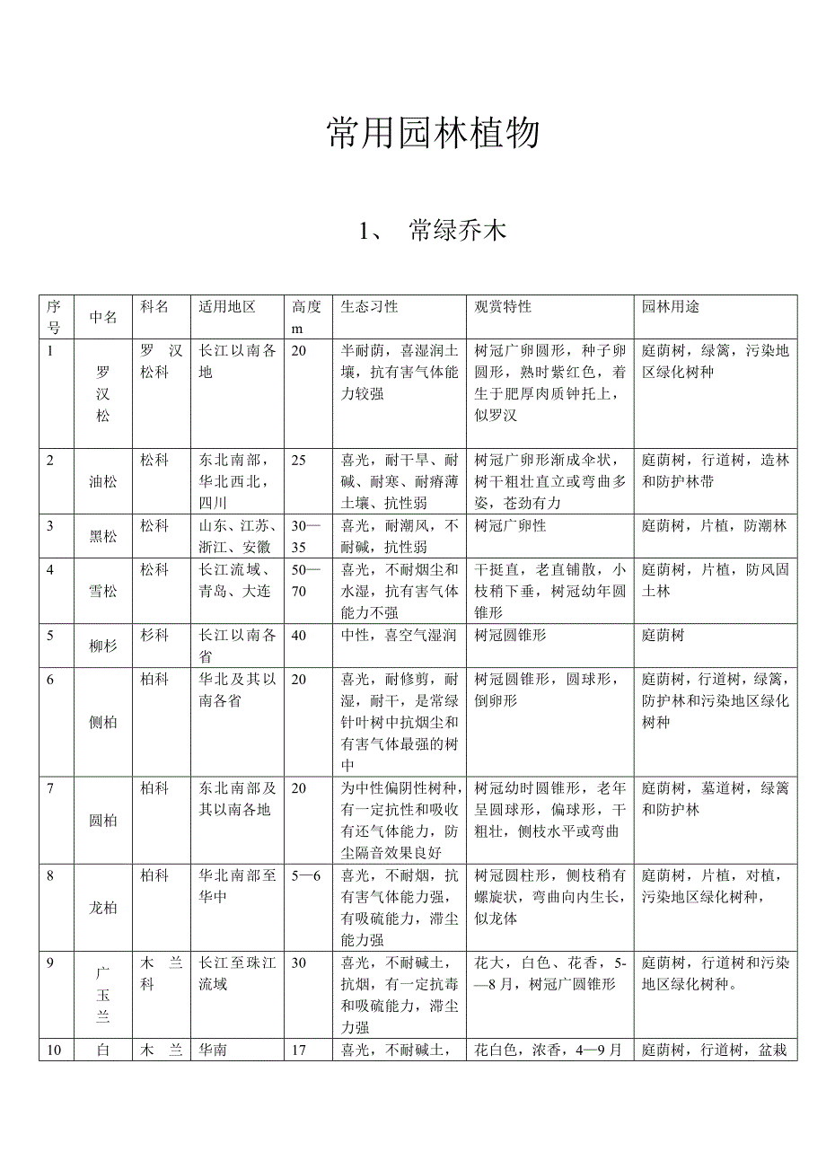 常用园林植物一览表资料_第1页