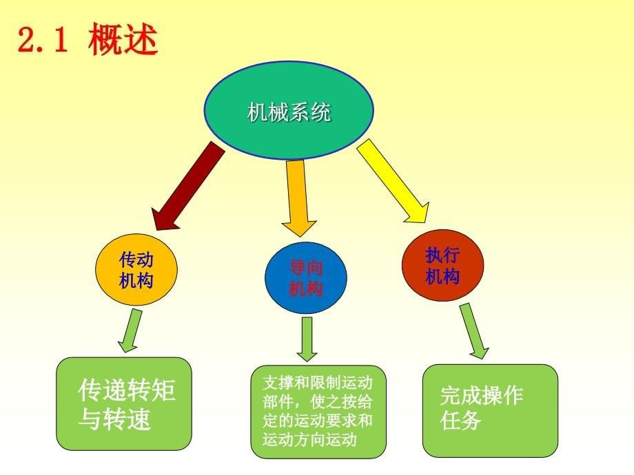 单元二机电一体化系统机械技术._第5页