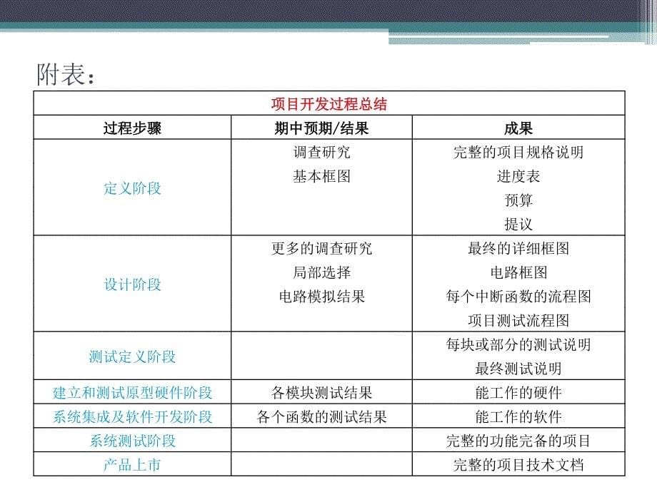 多功能环保设备控制器设计开发-三峡大学理学院解析_第5页