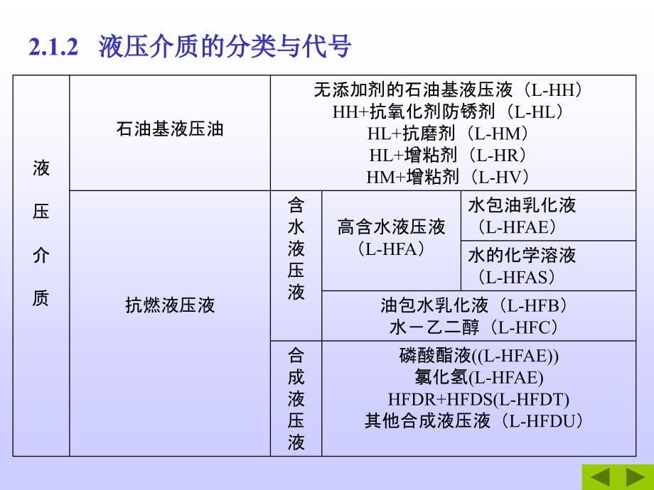 液压课件第二章 液压介质及流体力学要点._第5页