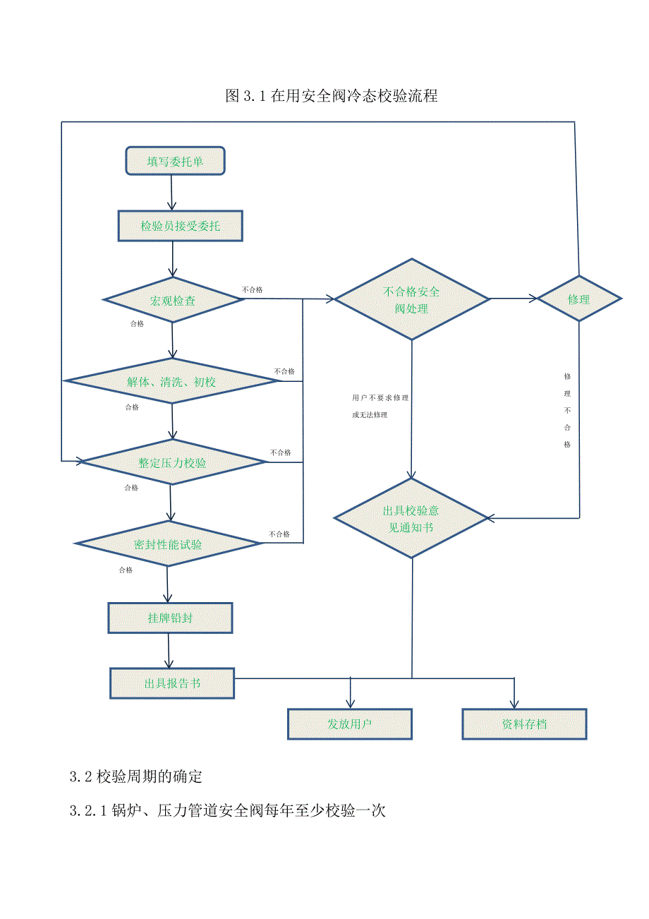 安全阀校验工艺解析_第2页