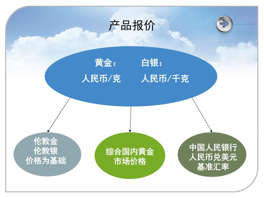 天交所交易规则(培训篇)._第4页