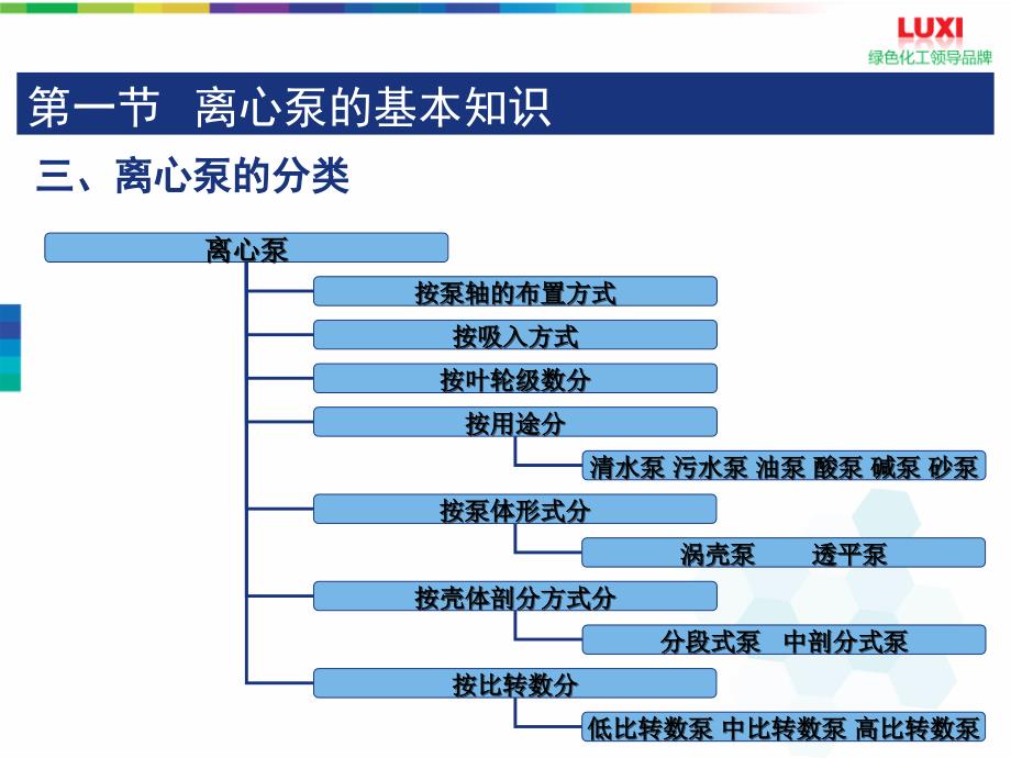 煤化工离心泵培训课件讲解_第4页