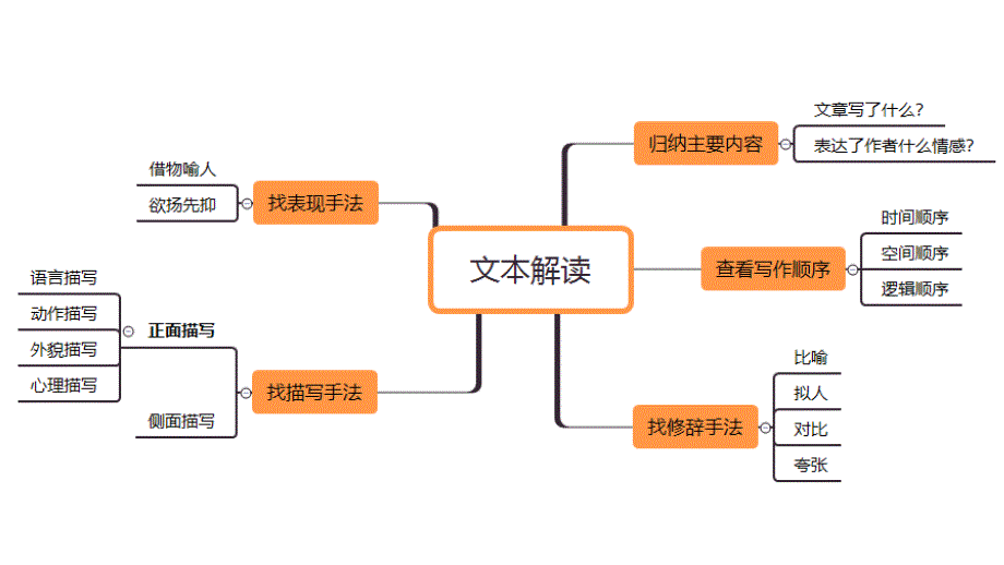 教资小学语文教学设计模板资料_第3页