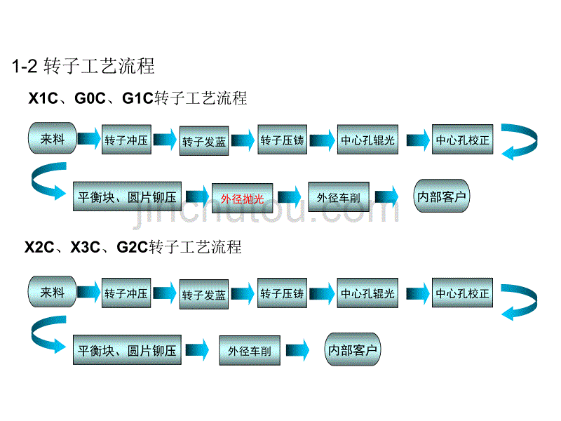 压缩机转子制造工艺._第4页