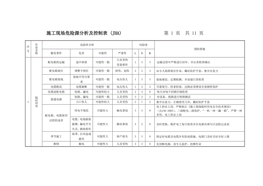 施工现场危险源分析及控制表 JHA._第1页