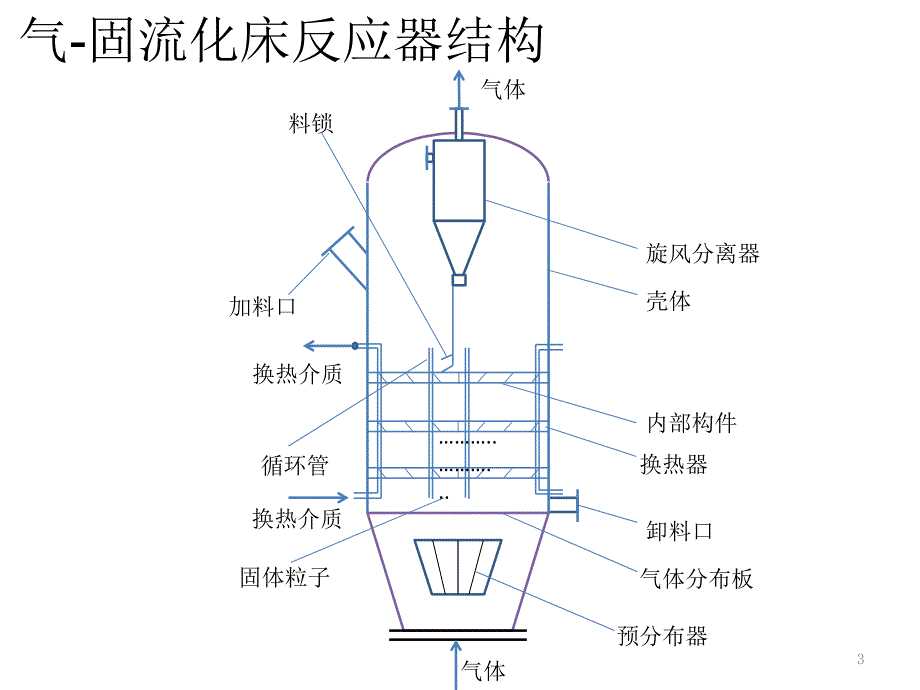 流化床反应器简介剖析_第3页