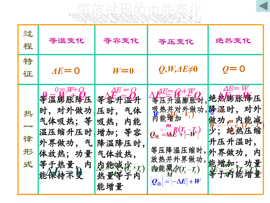 全套更高更妙的物理竞赛ppt课件竞赛课件16：热力学基础讲解_第3页