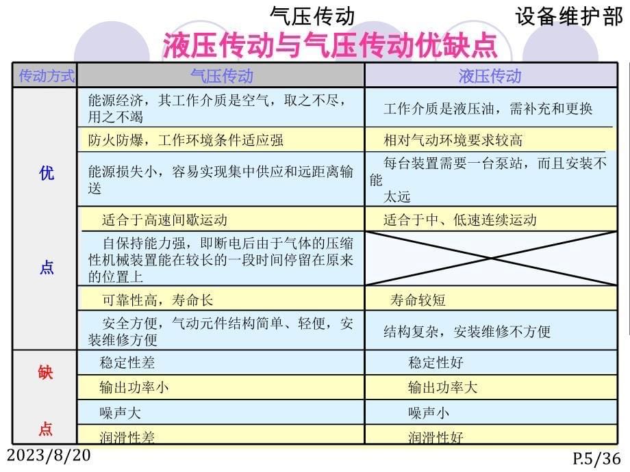 气压传动基本回路及元件介绍._第5页