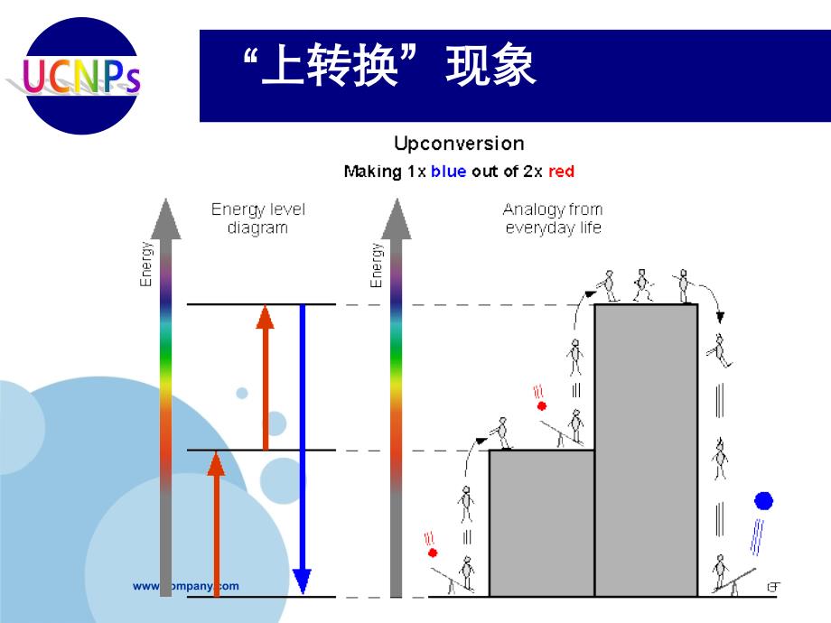 上转换纳米颗粒讲解_第2页