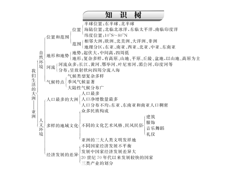 七年级地理下册知识点复习PPT.讲解_第2页